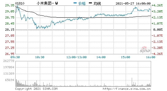 港股小米集团收盘涨超3%市值7322.4亿港元