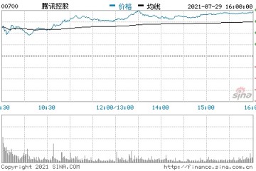 腾讯控股强势反弹近9%超越台积电重返中国第一大市值公司